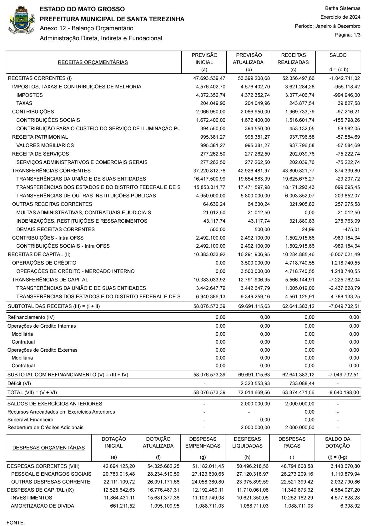 Página 1 | ANEXO 12 - Balanço Orçamentário - Consolidado