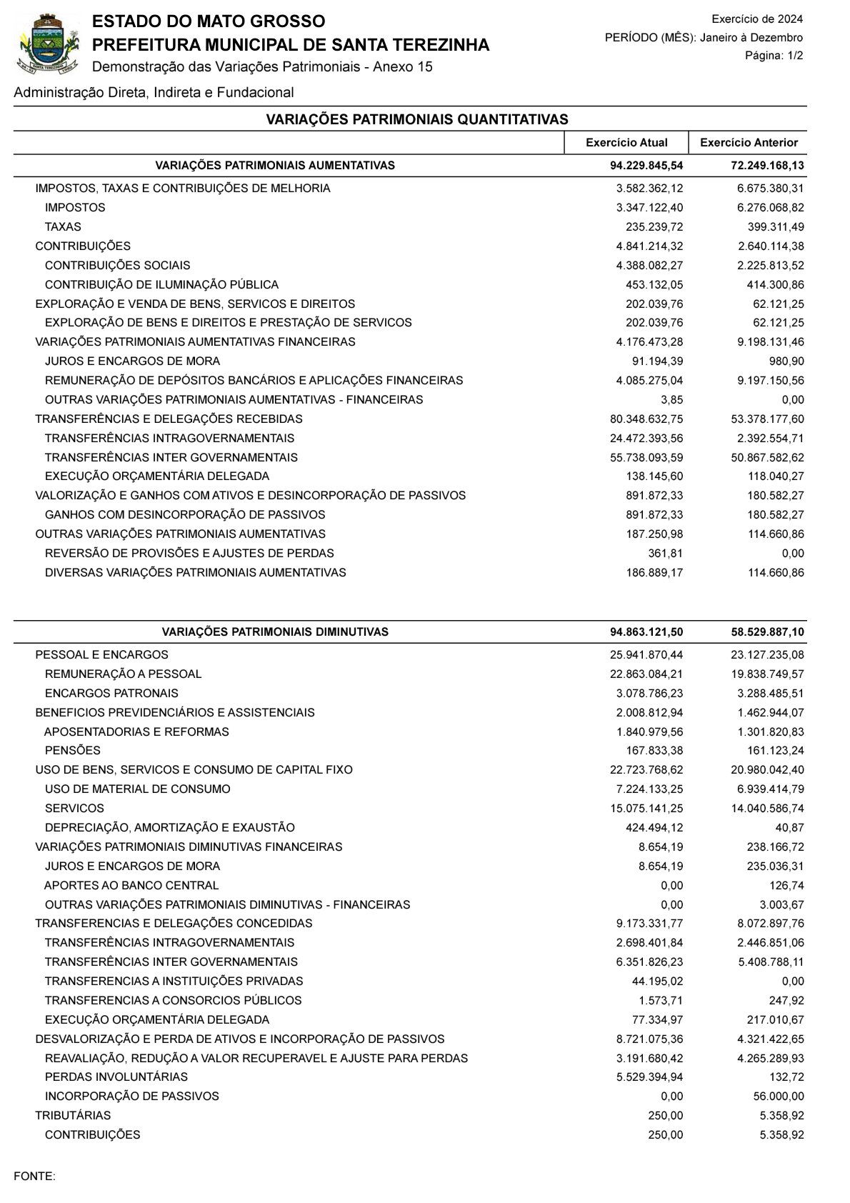 Página 1 | Anexo 15 - Demonstrativo das Variações Patrimoniais - Consolidado