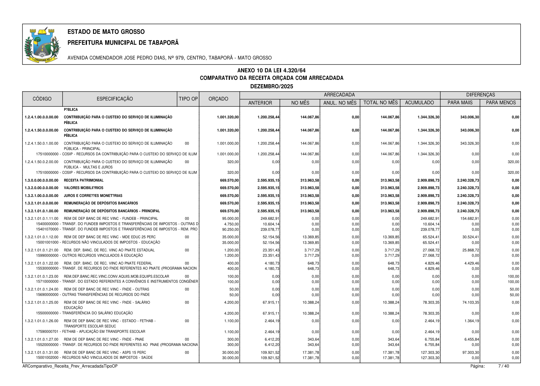 Página 119 | BALANÇO GESTÃO DE 2025 - ANEXOS DA 4.320/1964