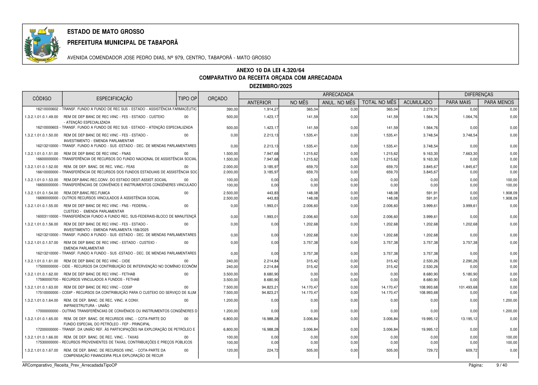 Página 121 | BALANÇO GESTÃO DE 2025 - ANEXOS DA 4.320/1964