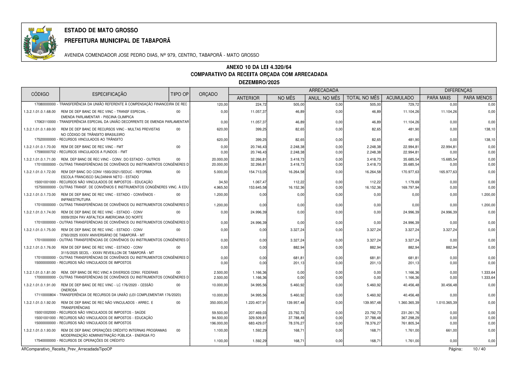 Página 122 | BALANÇO GESTÃO DE 2025 - ANEXOS DA 4.320/1964