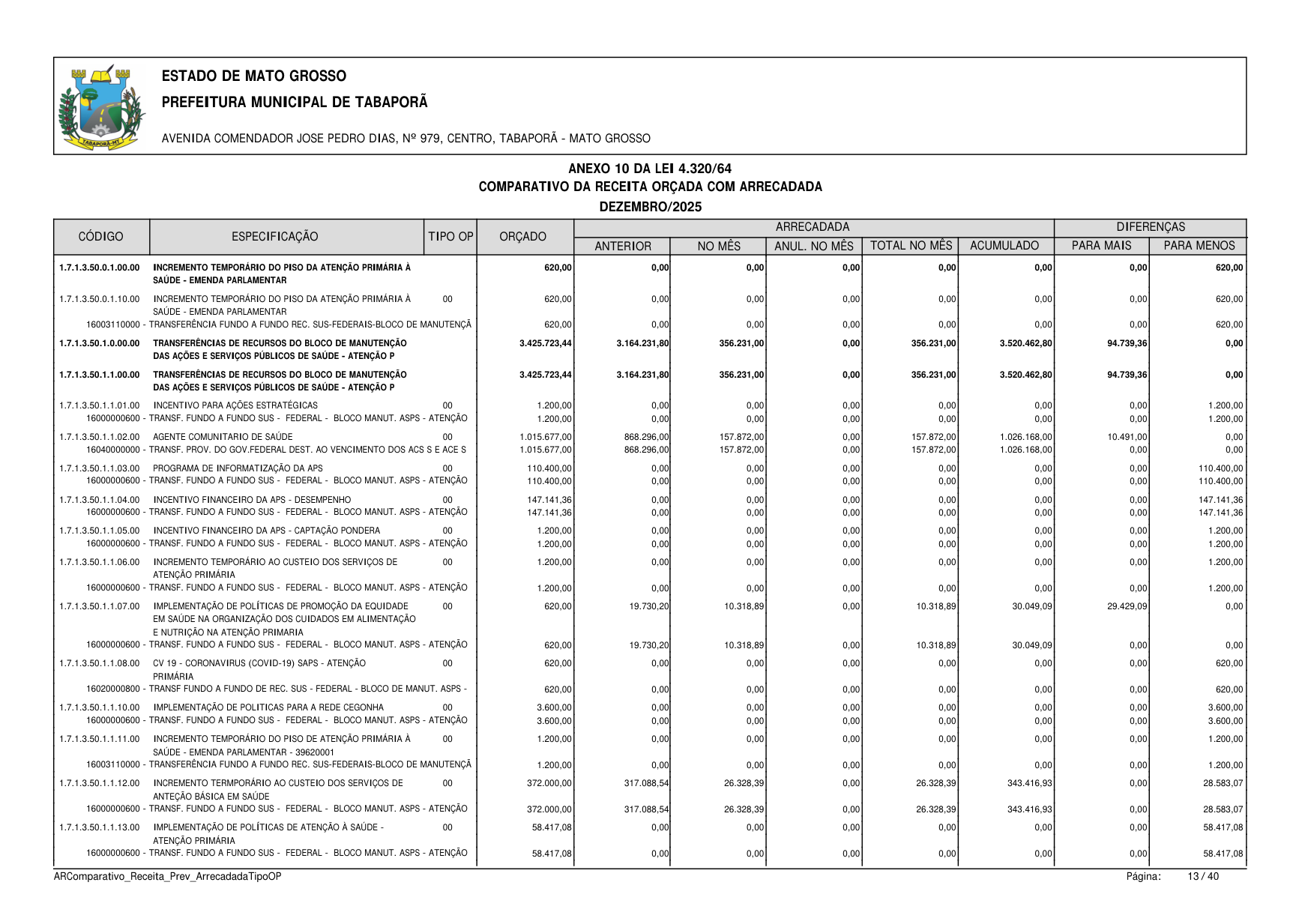 Página 125 | BALANÇO GESTÃO DE 2025 - ANEXOS DA 4.320/1964