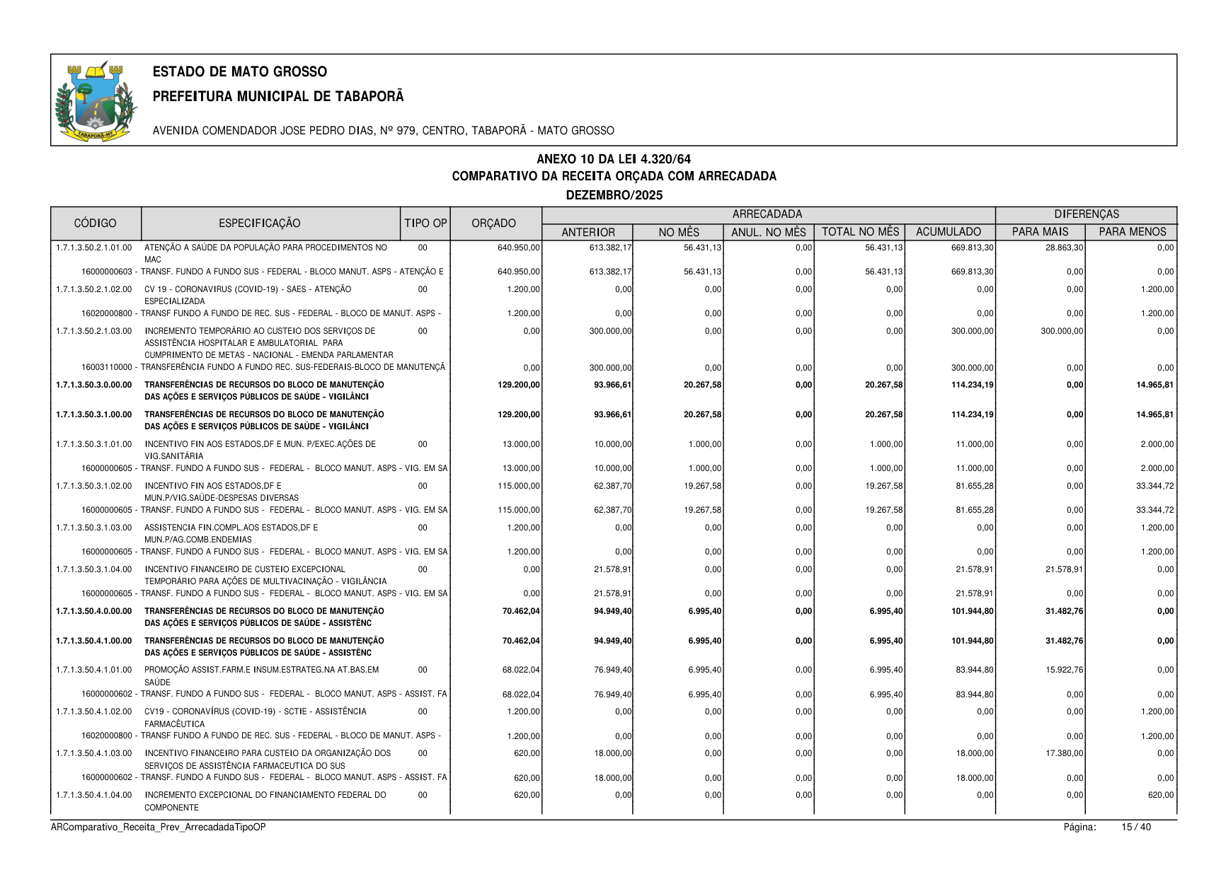 Página 127 | BALANÇO GESTÃO DE 2025 - ANEXOS DA 4.320/1964