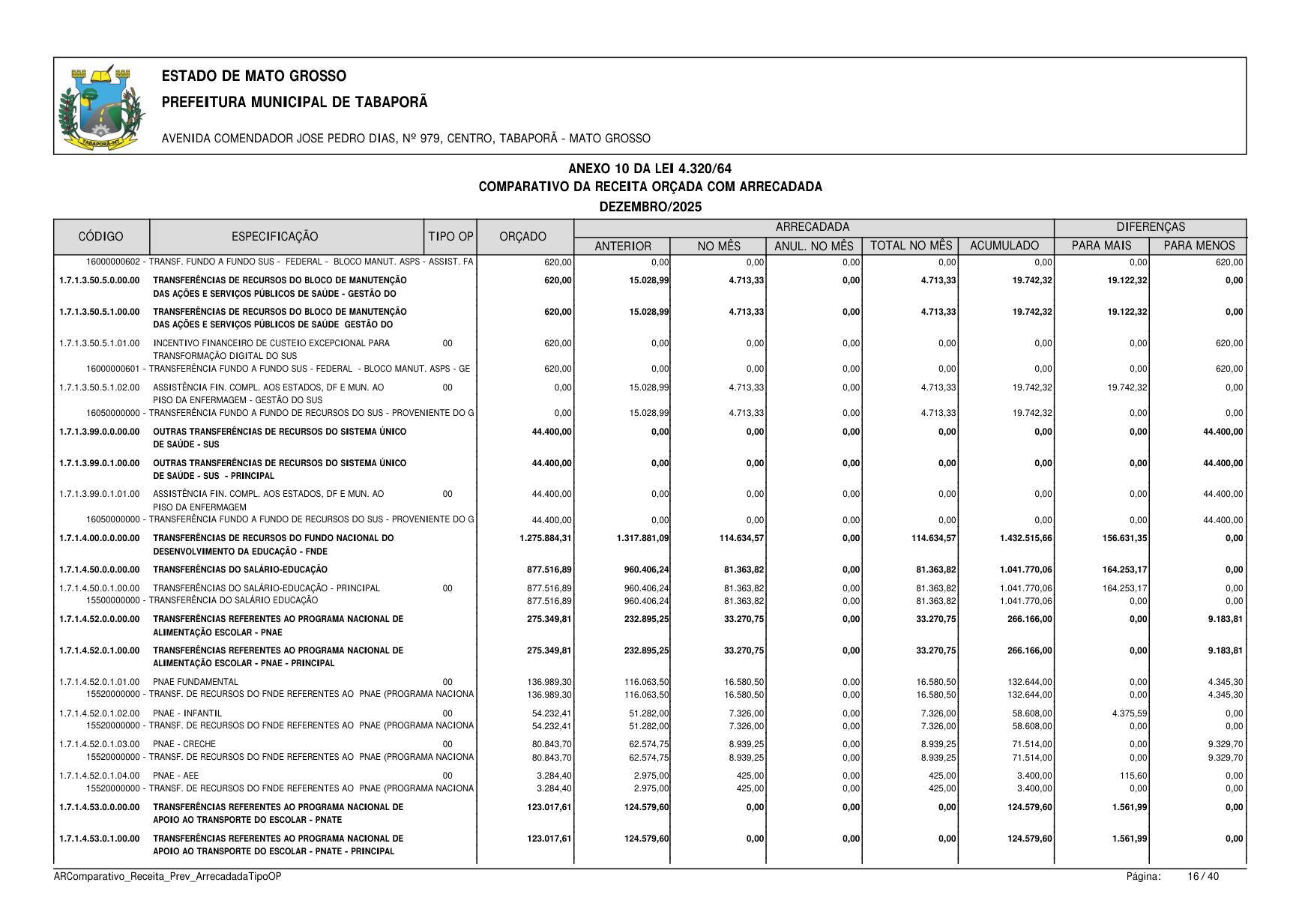 Página 128 | BALANÇO GESTÃO DE 2025 - ANEXOS DA 4.320/1964