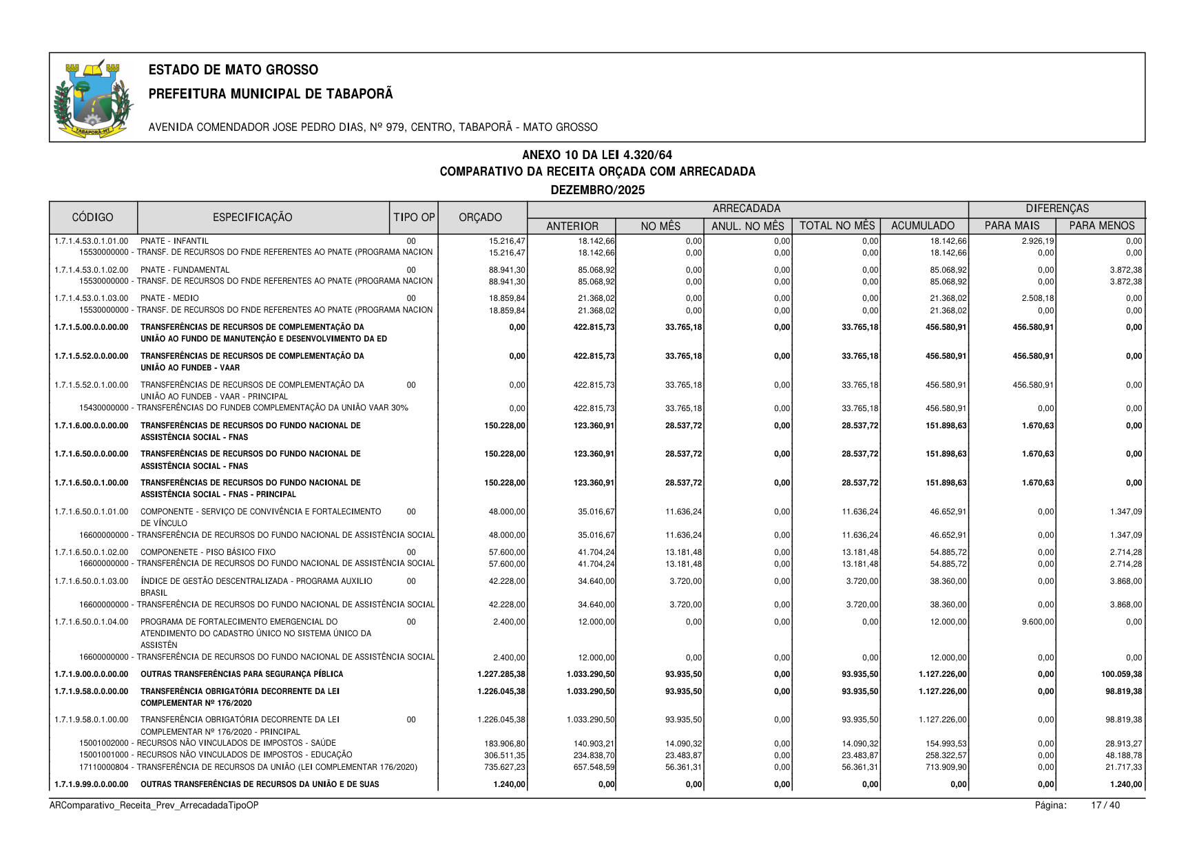 Página 129 | BALANÇO GESTÃO DE 2025 - ANEXOS DA 4.320/1964