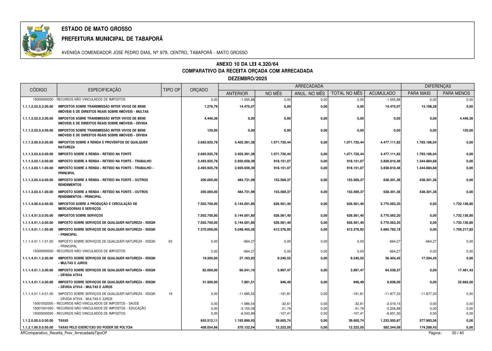 Página 142 | BALANÇO GESTÃO DE 2025 - ANEXOS DA 4.320/1964