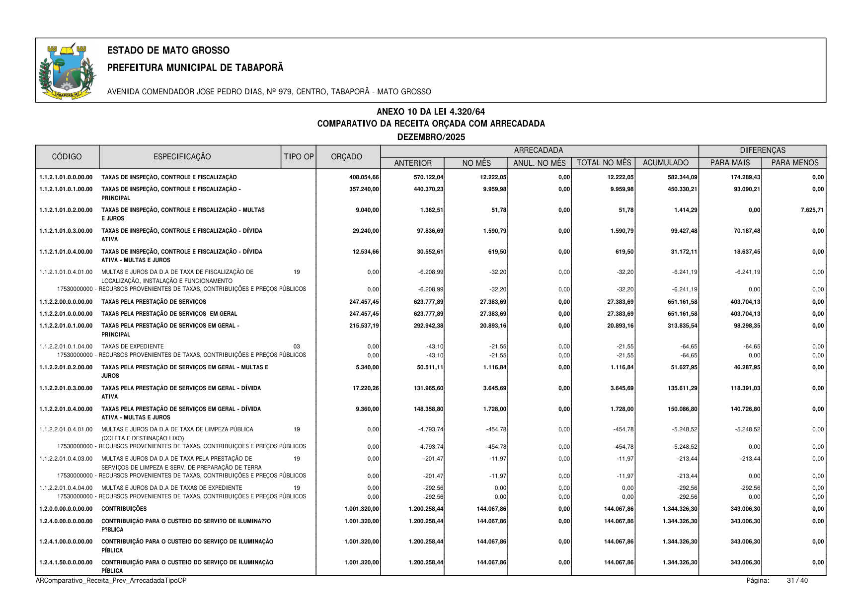 Página 143 | BALANÇO GESTÃO DE 2025 - ANEXOS DA 4.320/1964