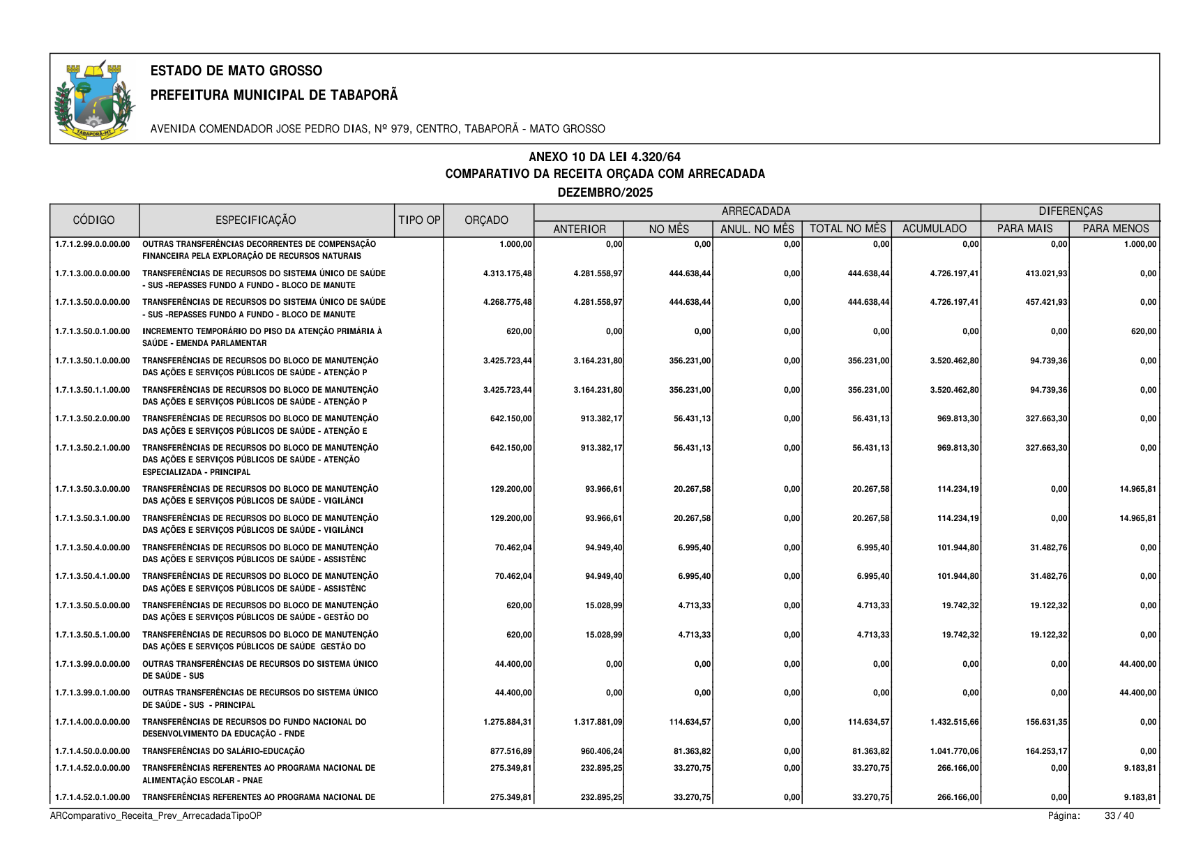 Página 145 | BALANÇO GESTÃO DE 2025 - ANEXOS DA 4.320/1964