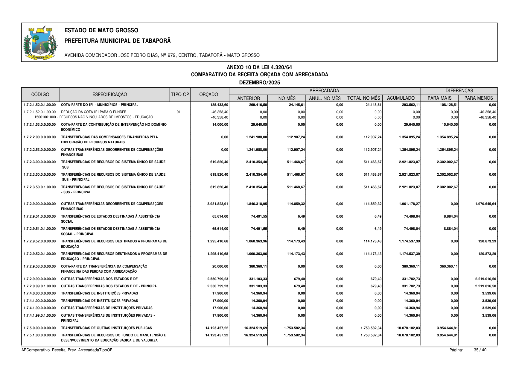 Página 147 | BALANÇO GESTÃO DE 2025 - ANEXOS DA 4.320/1964