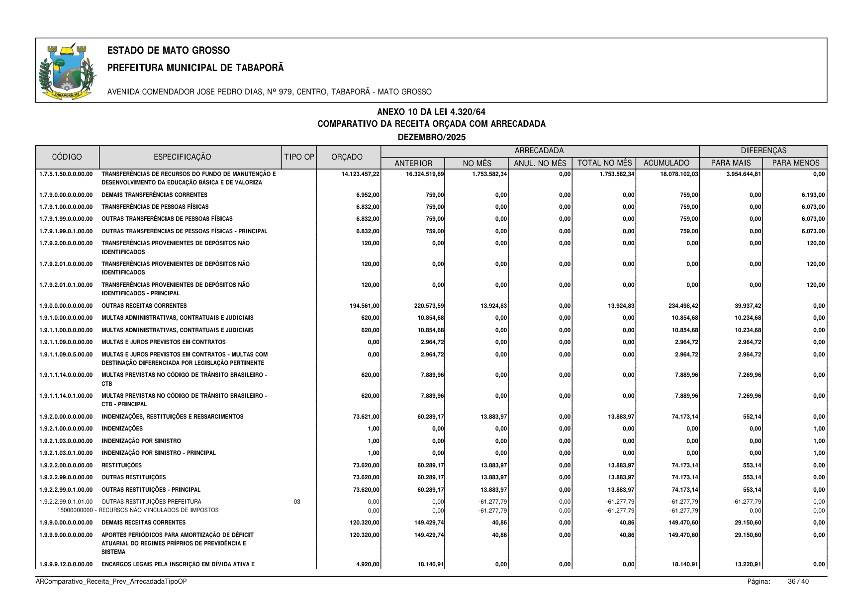 Página 148 | BALANÇO GESTÃO DE 2025 - ANEXOS DA 4.320/1964