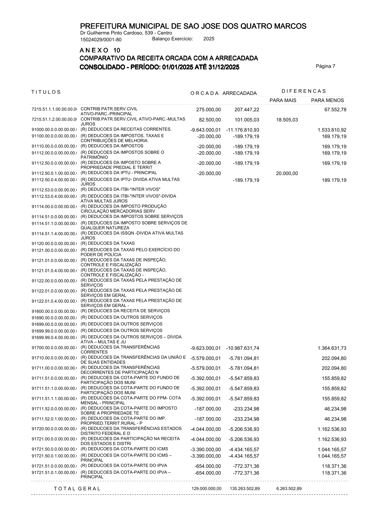 Página 113 | ANEXOS 1 A 11 DO MUNICÍPIO DE SÃO JOSÉ DOS QUATRO MARCOS DO EXERCÍCIO DE 2025