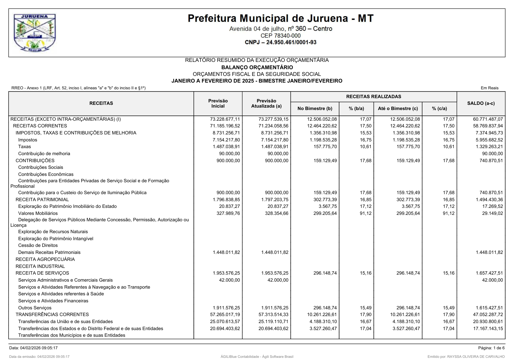 Página 1 | RELATÓRIO RESUMIDO DA EXECUÇÃO ORÇAMENTÁRIA - RREO 1º AO 4º BIMESTRE